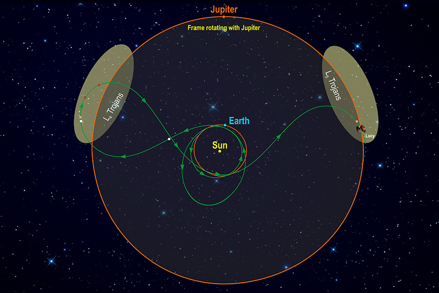 This diagram shows the path the Lucy spacecraft will take on its journey to study the Trojan asteroids.